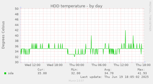 HDD temperature