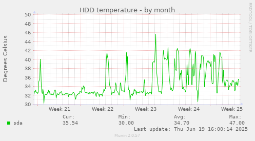 HDD temperature