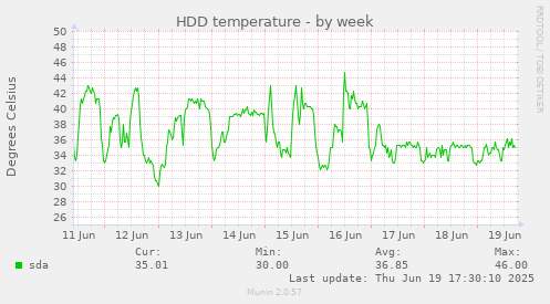 HDD temperature