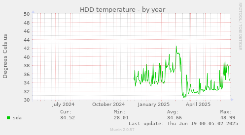 HDD temperature