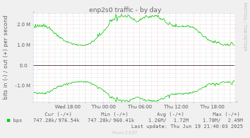 enp2s0 traffic