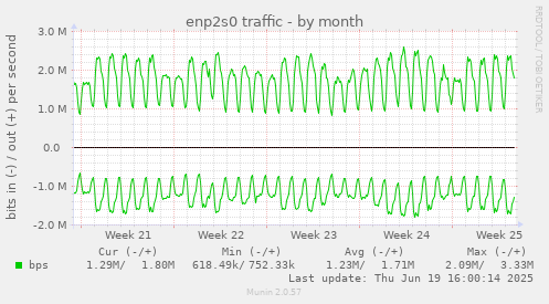 enp2s0 traffic