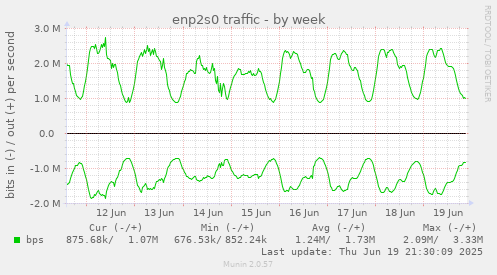 enp2s0 traffic