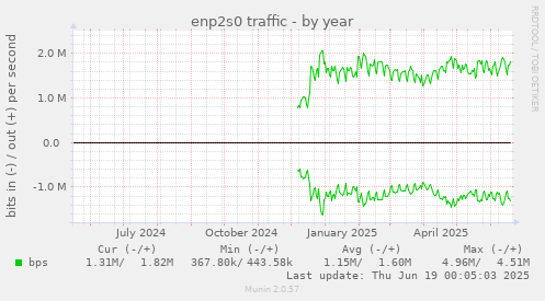 enp2s0 traffic