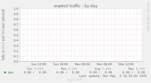 enp6s0 traffic