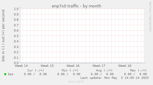 enp7s0 traffic