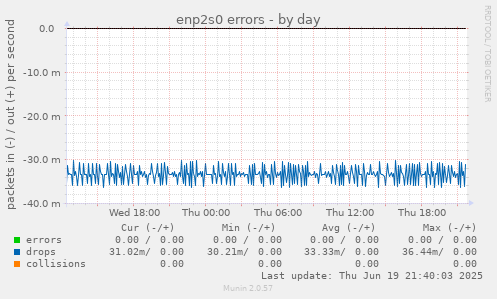enp2s0 errors