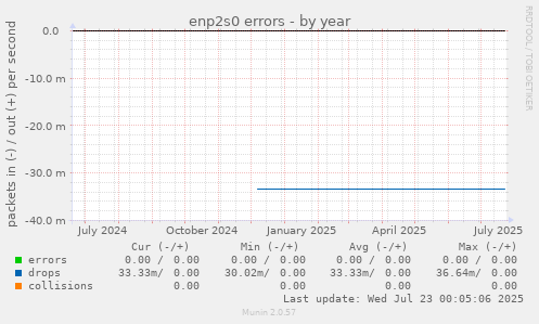 enp2s0 errors
