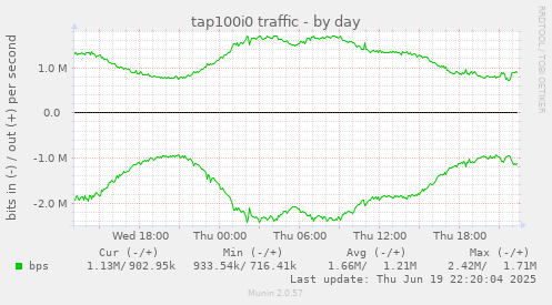 tap100i0 traffic