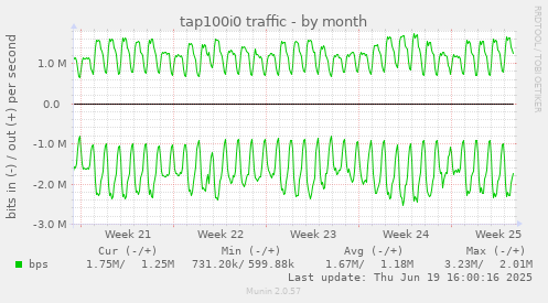 tap100i0 traffic