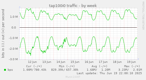 tap100i0 traffic