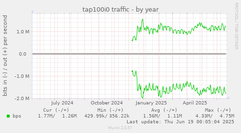 tap100i0 traffic