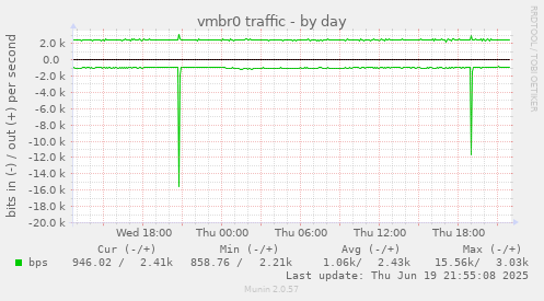 vmbr0 traffic