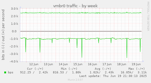 vmbr0 traffic