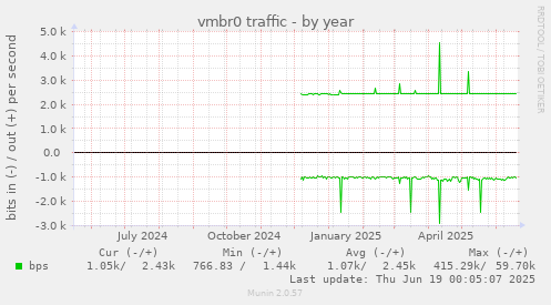 vmbr0 traffic