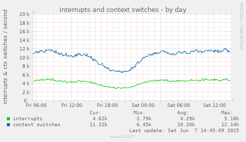 Interrupts and context switches