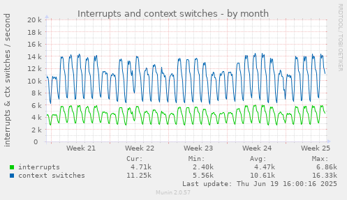 Interrupts and context switches