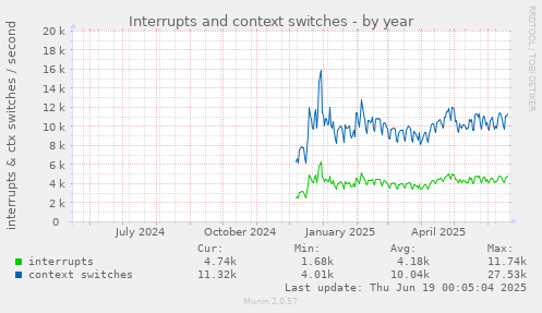 Interrupts and context switches