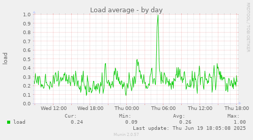 Load average