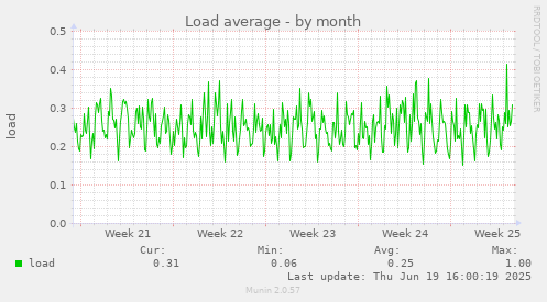 Load average