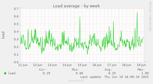 Load average