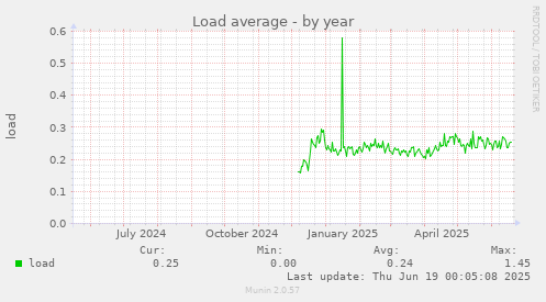 Load average