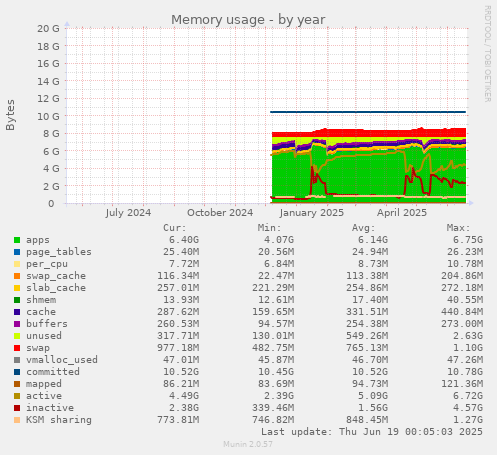 Memory usage