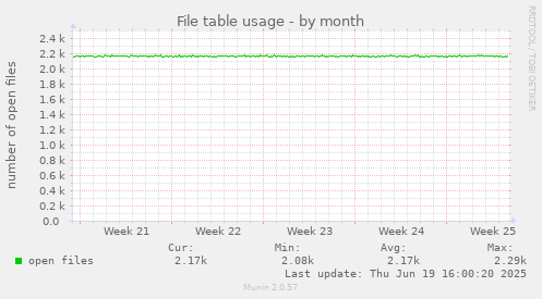 File table usage