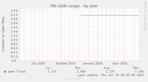 File table usage