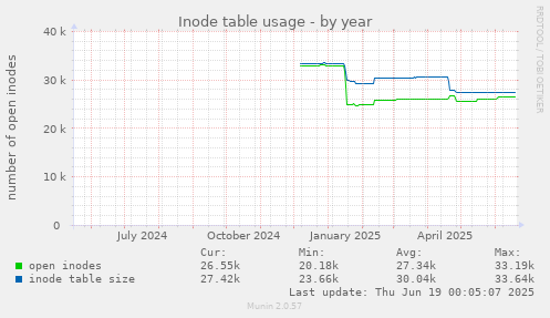 Inode table usage