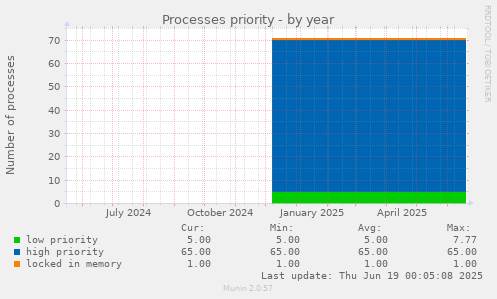 Processes priority