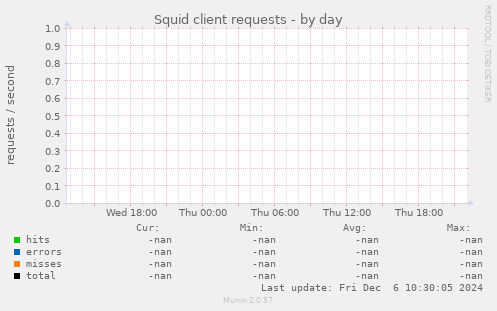 Squid client requests