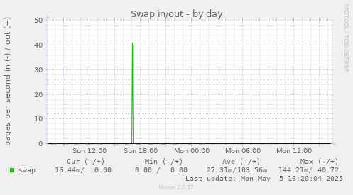 Swap in/out