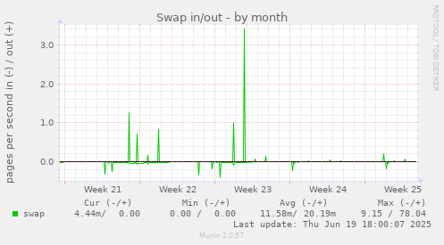 Swap in/out
