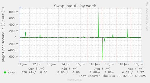 Swap in/out