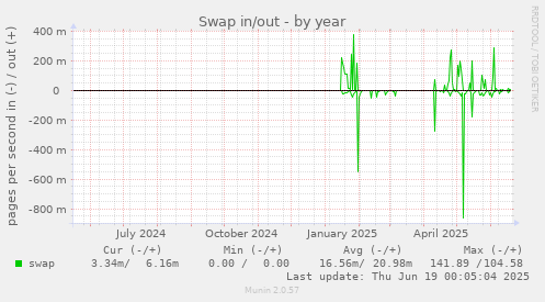 Swap in/out