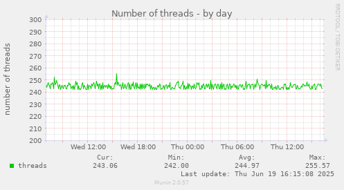 Number of threads