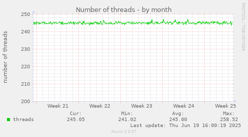 Number of threads