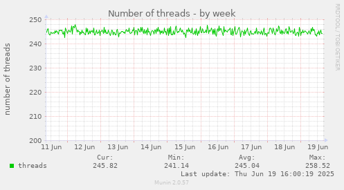 Number of threads