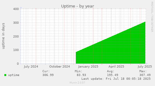 Uptime