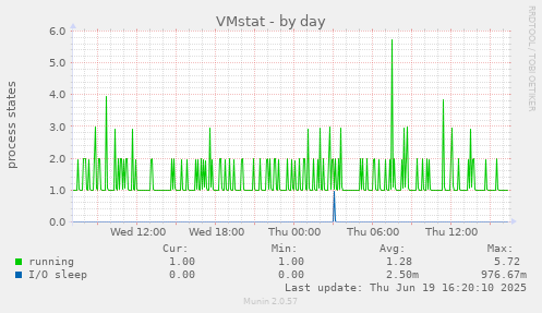 VMstat