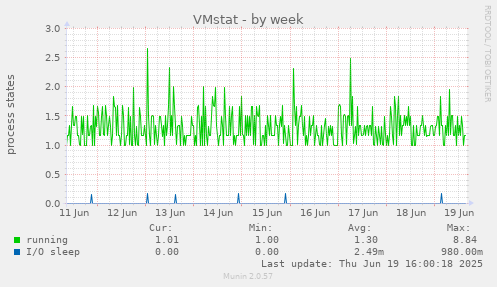 VMstat