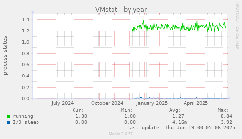 VMstat