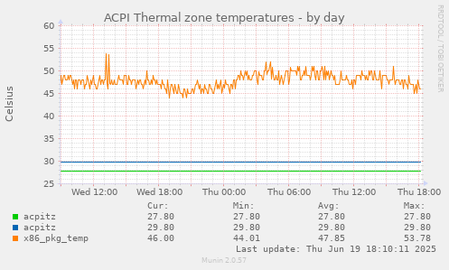ACPI Thermal zone temperatures