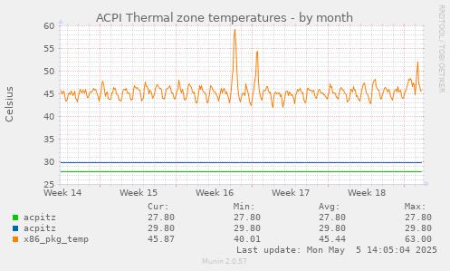 ACPI Thermal zone temperatures