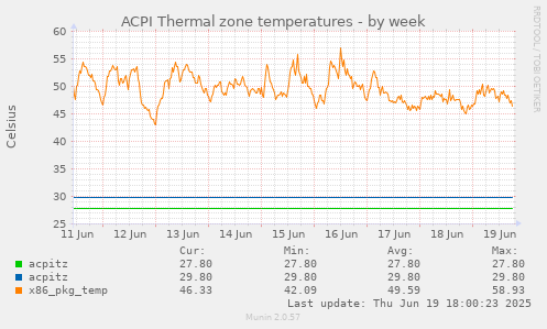 ACPI Thermal zone temperatures
