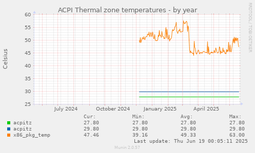 ACPI Thermal zone temperatures