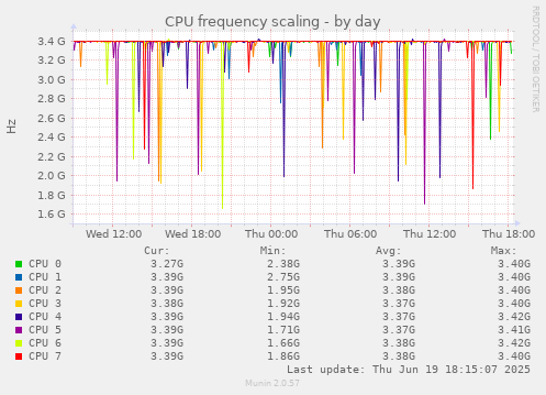CPU frequency scaling