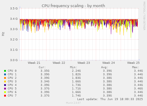CPU frequency scaling