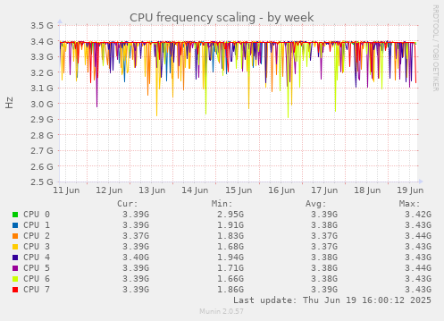 CPU frequency scaling